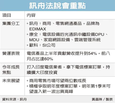 訊舟搶印度電信訂單 集中市場 證券 經濟日報