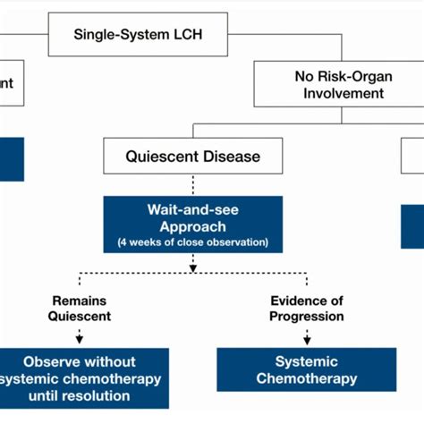 Symptoms/signs of Langerhans cell histiocytosis | Download Scientific ...