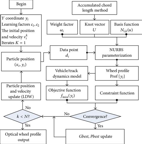 Flow Of Vehicle Dynamics Calculation And Wheel Profile Optimization
