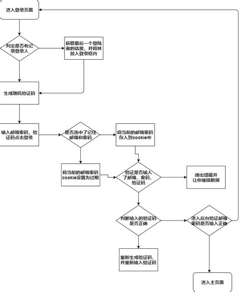 Erp系统登录流程图迅捷画图，在线制作流程图