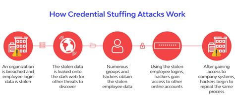 What Is Credential Stuffing Attack Definition And Prevention ️