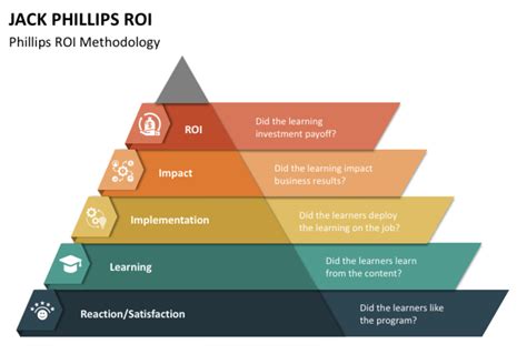 Measuring The ROI Of Employee Training And Development MyHRfuture