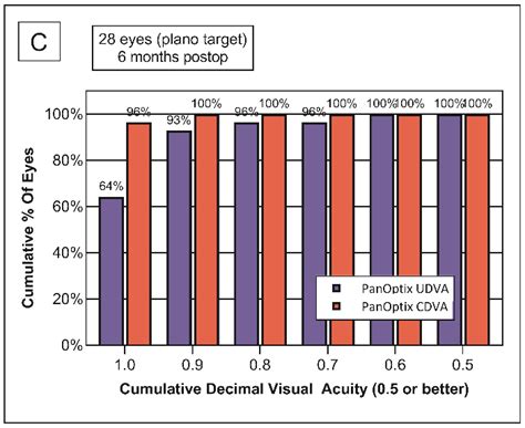 Monocular Uncorrected And Corrected Visual Acuities Measured Six Months Download Scientific