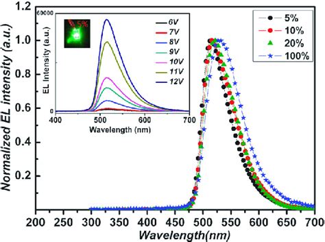 Electroluminescence Spectra Of Devices IIV Inset EL Of Device I At