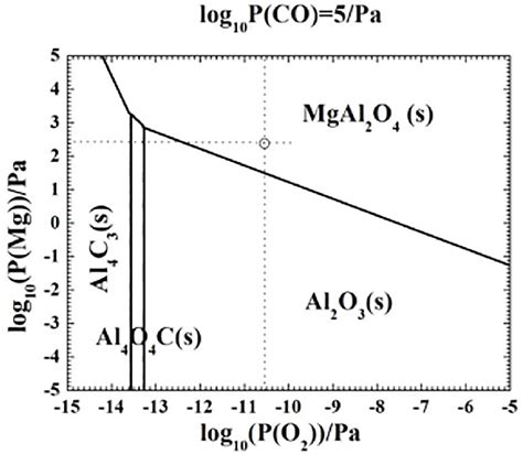 Predominance Area Diagram Of The Mg Al O C System At C With A Co