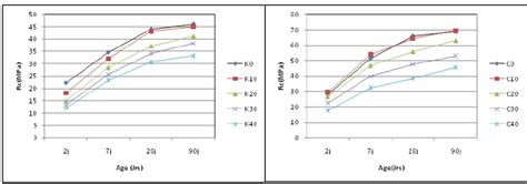 Développement des résistances à la compression des différents mortiers