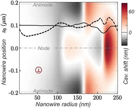 Resonant Cavity Shift Maps For Different Nanowire Radius Positions On