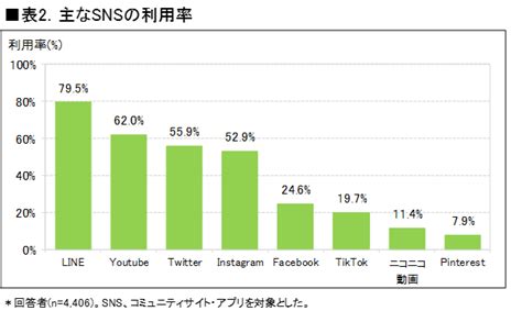 2022年度sns利用動向に関する調査｜ict総研【ictマーケティング・コンサルティング・市場調査はict総研】