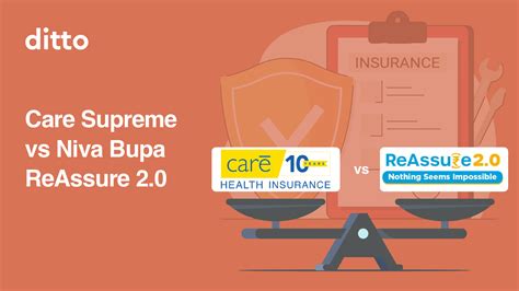 Care Supreme Vs Niva Bupa Reassure 2 0 Ditto Insurance