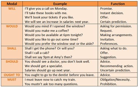 Forum Learn English Fluent Landmodal Verbs In English