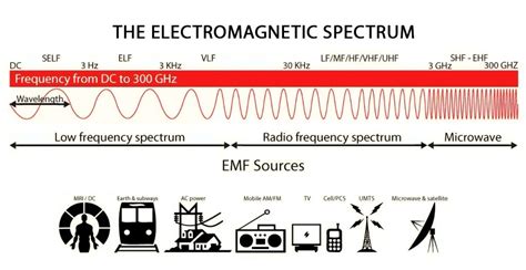 RF Systems | Joisy Technology in Chennai | Electronic Products