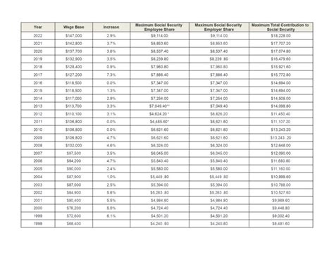 Social Security Wages Limit Rivy Vinita