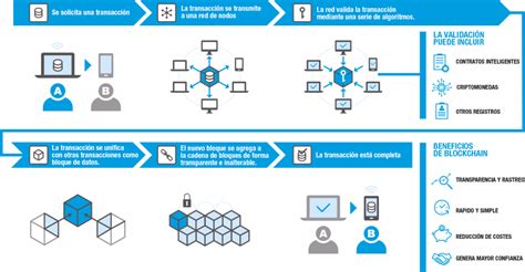 Trazabilidad Blockchain Certificada Y Auditada Por Neoblock