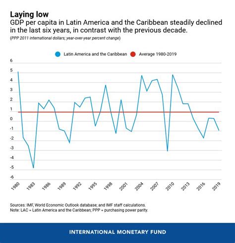 Outlook For Latin America And The Caribbean New Challenges To Growth