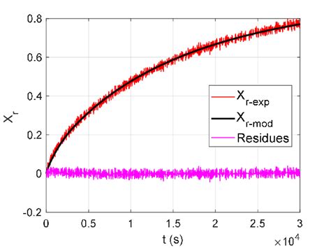 Experimental And Simulated Curves Of Reduced Water Content With