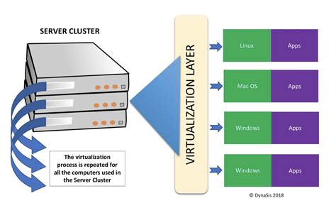 Article - Understanding Virtualization - DynaSis