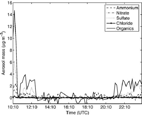 Time Series Of Sulphate So Nitrate No Ammonium Nh