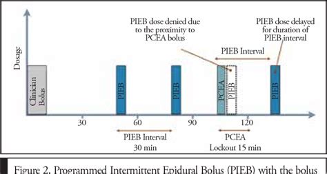 Pdf Programmed Intermittent Epidural Boluses Pieb For Maintenance