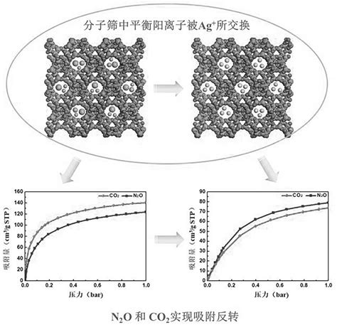 Silver Exchange Molecular Sieve Adsorbent For Efficiently Separating