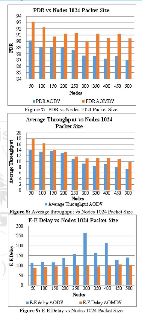 Figure 3 From Performance Analysis Of AODV And AOMDV Routing Protocols