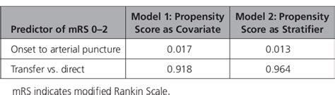 Table 3 From Interhospital Transfer Before Thrombectomy Is Associated