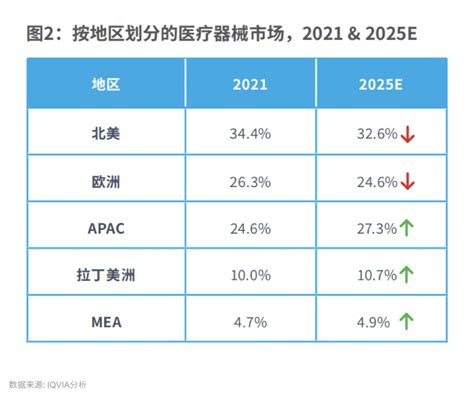 展望2025：全球医疗器械行业新趋势 市场 智慧医疗网