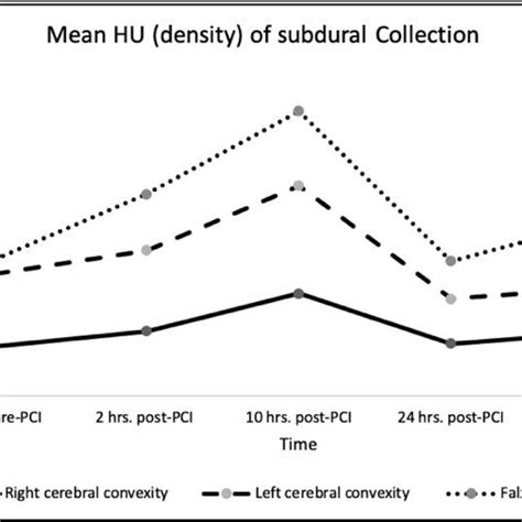 The Average Hounsfield Unit Hu Attenuation Of Subdural Collections Download Scientific