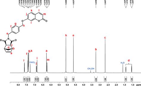 1 H Nmr Spectrum Of Ndi Xycou Cdcl 3 600 Mhz Download Scientific