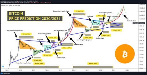 What Is Your Price Prediction For Bitcoin In May 2021 Bitcoin Btc