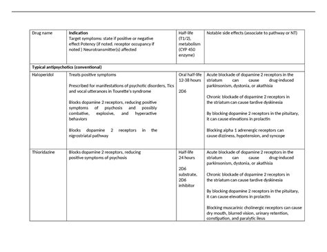 NR 546 Weeks 3 Antipsychotic Table Chamberlain Assignments Chemistry