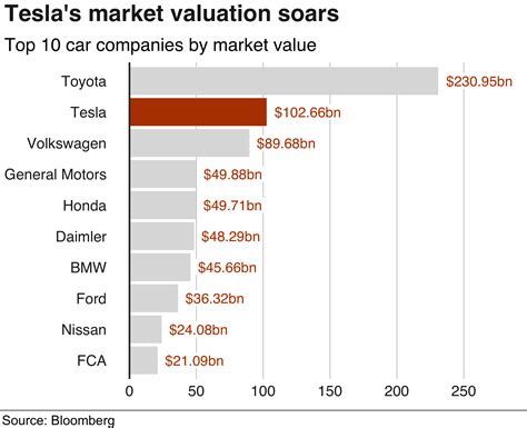 Tesla Becomes The Worlds Second Most Valuable Car Maker