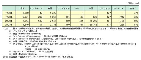 図表i 1 3 4 東アジア諸国・地域と日本の高速道路延長の推移 白書・審議会データベース検索結果一覧