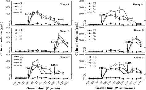 Cd Concentration In The Soil Solution Before And After Edds Application