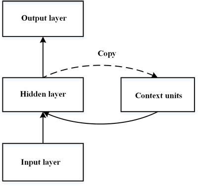 Frontiers A Dual Simple Recurrent Network Model For Chunking And