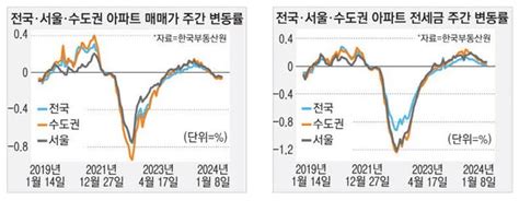 서울 집값 6주째 하락송파구 낙폭 커 네이트 뉴스