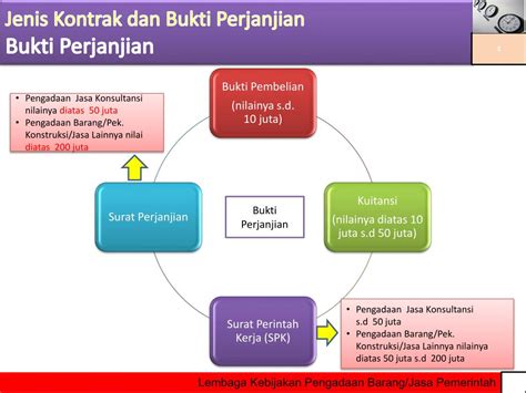 Ppt Pelaksanaan Pengadaan Barang Jasa Powerpoint Presentation Free