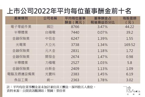 上市董事酬金揭露》國巨蟬聯第一、台積電超越中信金 65家肥貓現形 公司虧損董監酬金卻領更多 信傳媒