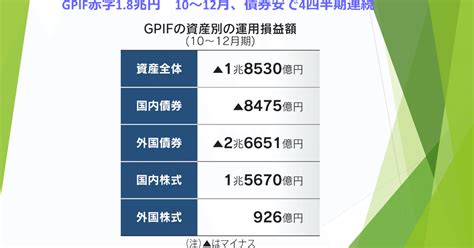 Gpif赤字18兆円 10〜12月、債券安で4四半期連続｜かみで社会保険労務士事務所（東京理科大出身）