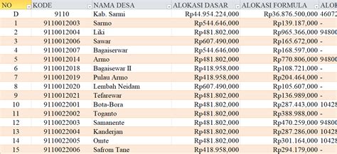 Tabel Rincian Dana Desa Kabupaten Sarmi Papua Ini Lengkapnya