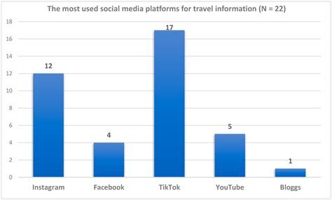 Exploring the Characteristics and Extent of Travel Influencers’ Impact