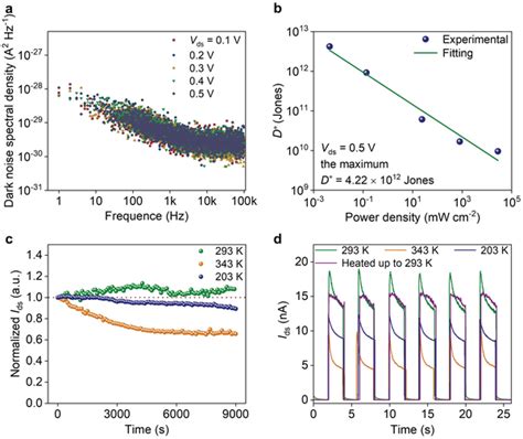 Performance Of Cspbcl3 Sctf‐based Pd A Dark Noise Spectral Density Download Scientific