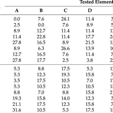 Summary Of Test Results For The Criterion Independent Activities