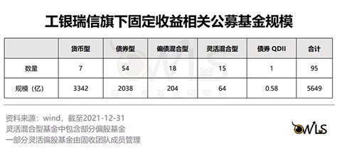 工银瑞信基金固收团队：固收积淀深厚，权益风格稳健，新时代固收大有可为 文章来源：猫头鹰研究院固收劲旅，业绩优秀。近年来，公募基金的固收业务