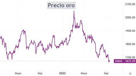 Por Qué El Oro Baja Con La Inflación Compra Oro Easy