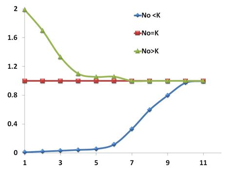 Sciencenotes Exponential Or J Shaped Growth Curve And Sigmoid Growth Curve