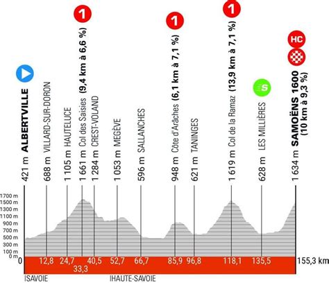 Giro Del Delfinato Tappa Di Oggi Giugno Orari Percorso