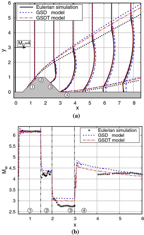 Diffraction Of A Planar Shock At Mach Number Download Scientific