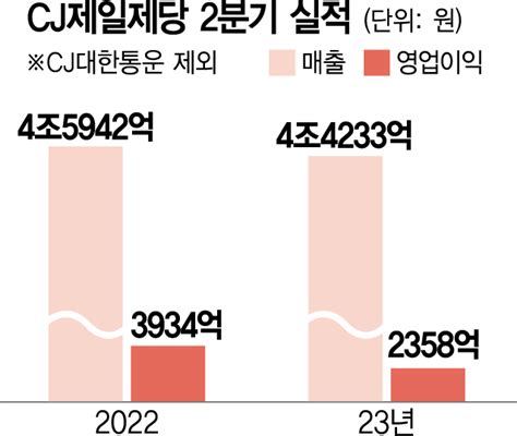 가공 식품 잘팔렸지만 바이오 부진 Cj제일제당 2분기 영업익 40 감소 서울경제