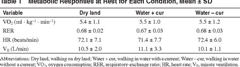 Table 1 From Physiological Responses Rating Of Perceived Exertion And Stride Characteristics