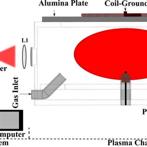 Schematic Of The Setup Employed To Perform The Langmuir Probe And